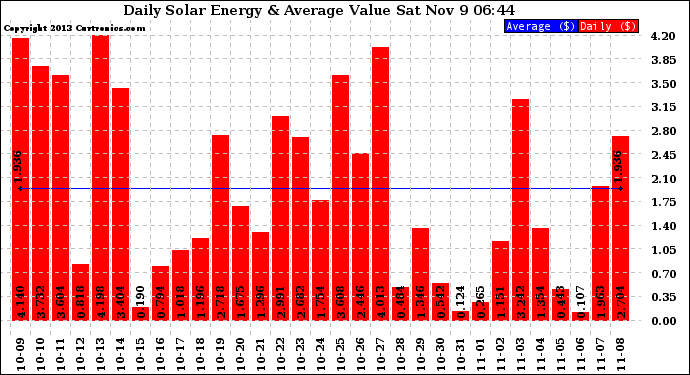 Solar PV/Inverter Performance Daily Solar Energy Production Value