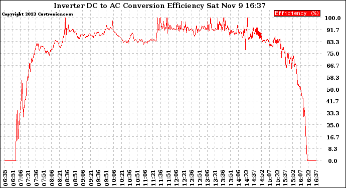 Solar PV/Inverter Performance Inverter DC to AC Conversion Efficiency