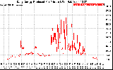 Solar PV/Inverter Performance Daily Energy Production Per Minute