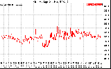 Solar PV/Inverter Performance Grid Voltage