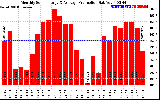 Solar PV/Inverter Performance Monthly Solar Energy Production