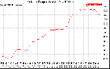 Solar PV/Inverter Performance Outdoor Temperature