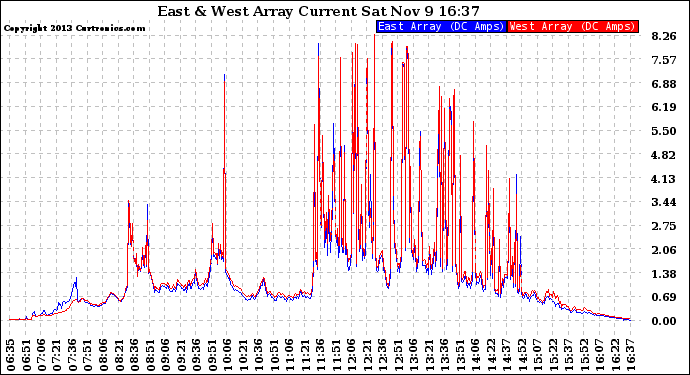 Solar PV/Inverter Performance Photovoltaic Panel Current Output