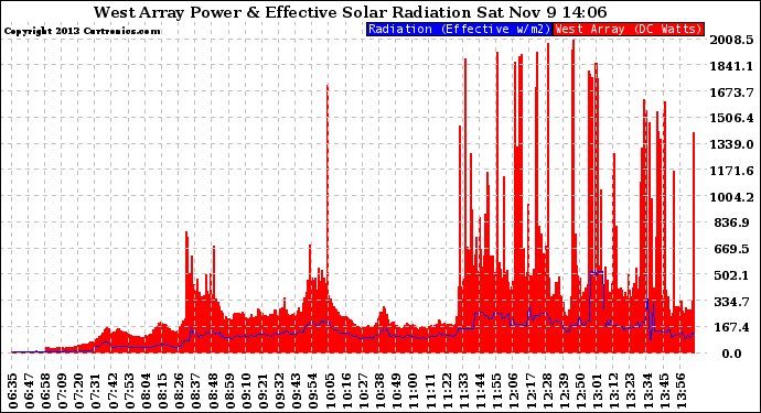 Solar PV/Inverter Performance West Array Power Output & Effective Solar Radiation