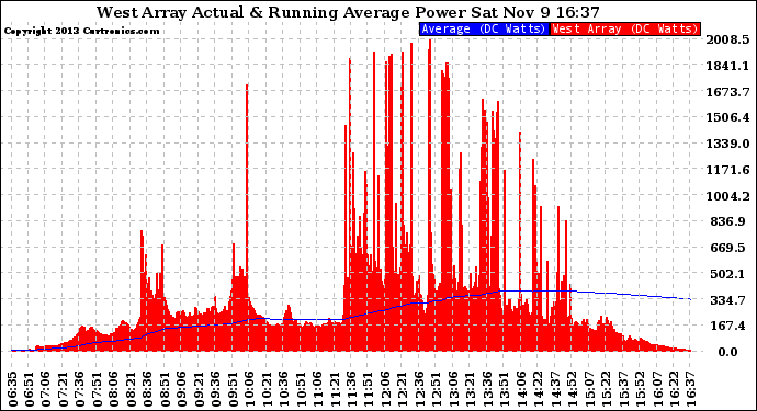 Solar PV/Inverter Performance West Array Actual & Running Average Power Output