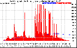 Solar PV/Inverter Performance East Array Actual & Running Average Power Output