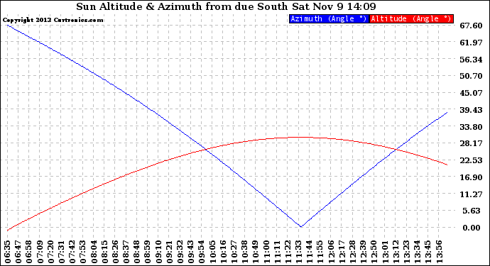 Solar PV/Inverter Performance Sun Altitude Angle & Azimuth Angle