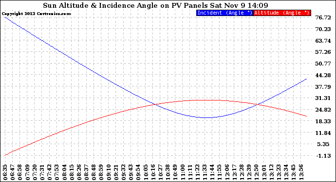 Solar PV/Inverter Performance Sun Altitude Angle & Sun Incidence Angle on PV Panels