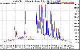 Solar PV/Inverter Performance PV Panel Power Output & Inverter Power Output