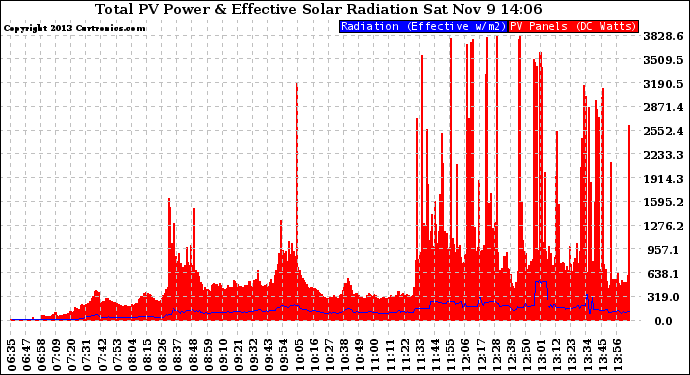 Solar PV/Inverter Performance Total PV Panel Power Output & Effective Solar Radiation