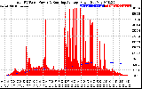 Solar PV/Inverter Performance Total PV Panel & Running Average Power Output