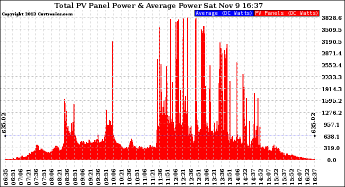 Solar PV/Inverter Performance Total PV Panel Power Output