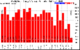 Solar PV/Inverter Performance Weekly Solar Energy Production