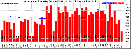 Milwaukee Solar Powered Home WeeklyProduction52RunningAvg