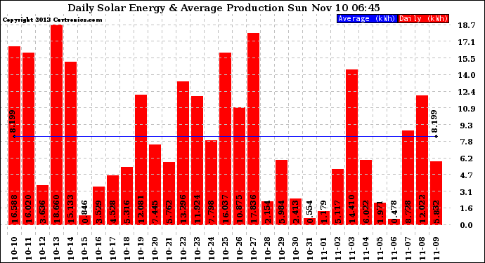 Solar PV/Inverter Performance Daily Solar Energy Production