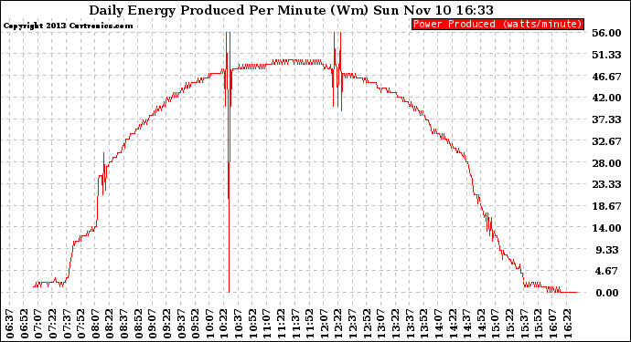 Solar PV/Inverter Performance Daily Energy Production Per Minute