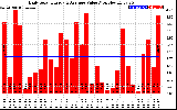 Solar PV/Inverter Performance Daily Solar Energy Production Value