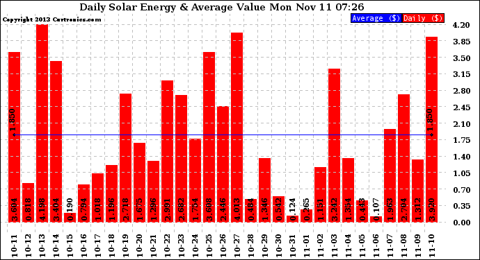 Solar PV/Inverter Performance Daily Solar Energy Production Value