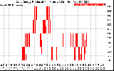 Solar PV/Inverter Performance Daily Energy Production Per Minute