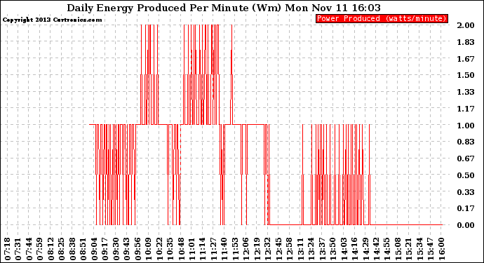 Solar PV/Inverter Performance Daily Energy Production Per Minute