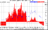Solar PV/Inverter Performance Grid Power & Solar Radiation