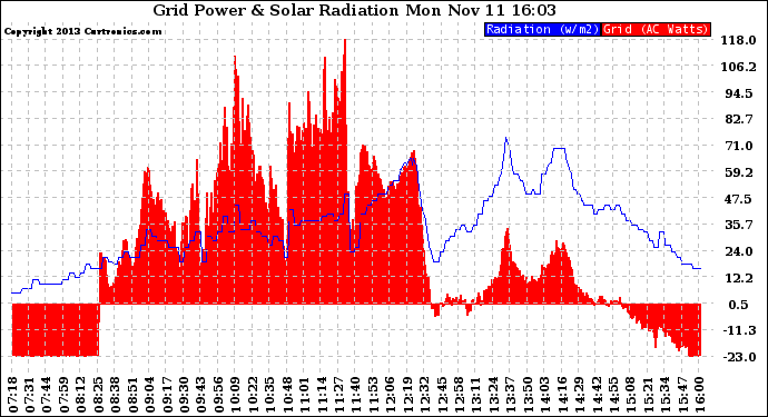 Solar PV/Inverter Performance Grid Power & Solar Radiation