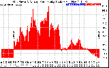 Solar PV/Inverter Performance Inverter Power Output