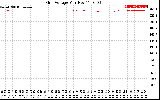 Solar PV/Inverter Performance Grid Voltage