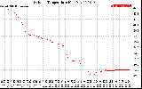 Solar PV/Inverter Performance Outdoor Temperature