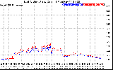 Solar PV/Inverter Performance Photovoltaic Panel Current Output