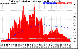 Solar PV/Inverter Performance West Array Actual & Running Average Power Output