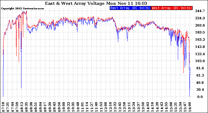 Solar PV/Inverter Performance Photovoltaic Panel Voltage Output