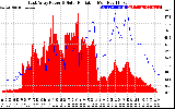 Solar PV/Inverter Performance East Array Power Output & Solar Radiation