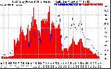 Solar PV/Inverter Performance East Array Power Output & Effective Solar Radiation