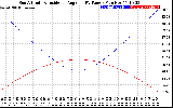 Solar PV/Inverter Performance Sun Altitude Angle & Sun Incidence Angle on PV Panels