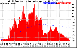 Solar PV/Inverter Performance Total PV Panel & Running Average Power Output