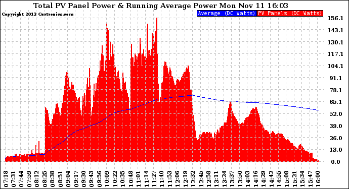 Solar PV/Inverter Performance Total PV Panel & Running Average Power Output