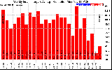 Solar PV/Inverter Performance Weekly Solar Energy Production