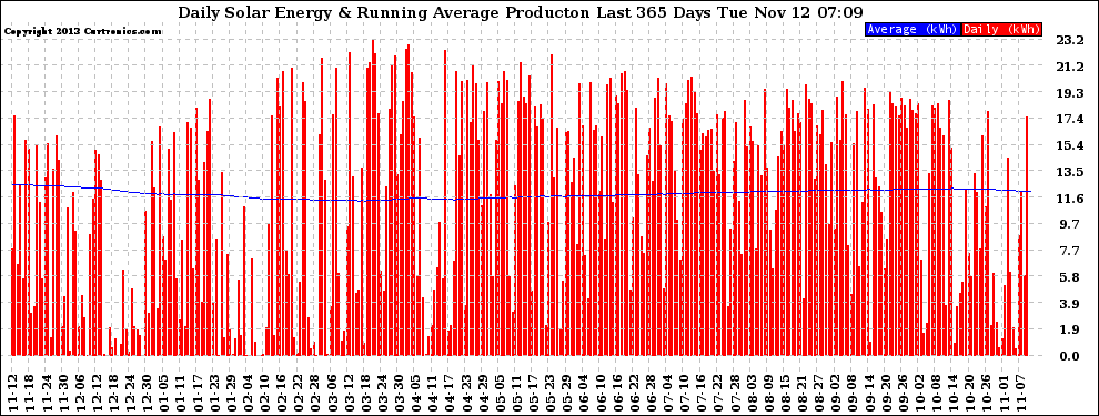 Solar PV/Inverter Performance Daily Solar Energy Production Running Average Last 365 Days