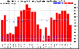 Solar PV/Inverter Performance Monthly Solar Energy Production Running Average