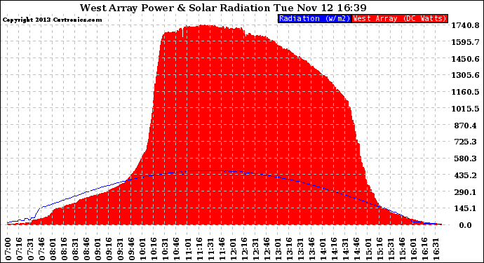 Solar PV/Inverter Performance West Array Power Output & Solar Radiation