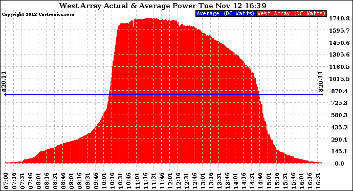 Solar PV/Inverter Performance West Array Actual & Average Power Output