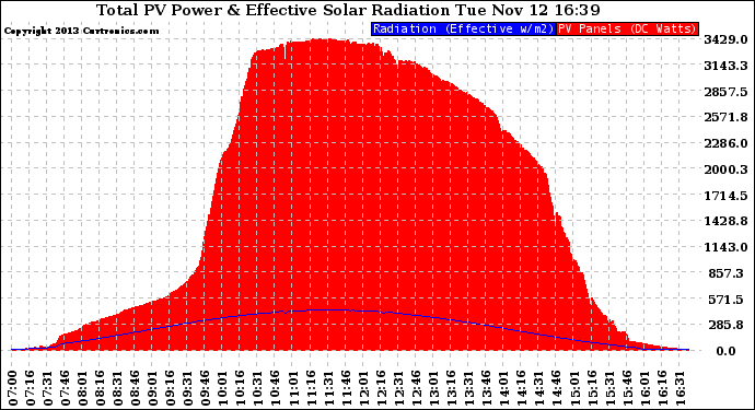 Solar PV/Inverter Performance Total PV Panel Power Output & Effective Solar Radiation