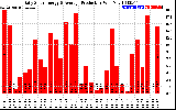 Solar PV/Inverter Performance Daily Solar Energy Production