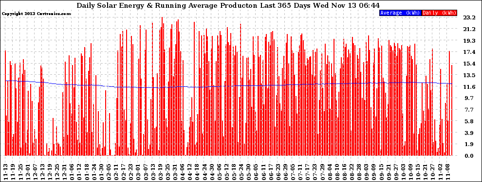 Solar PV/Inverter Performance Daily Solar Energy Production Running Average Last 365 Days