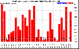 Solar PV/Inverter Performance Daily Solar Energy Production Value