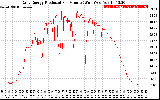 Solar PV/Inverter Performance Daily Energy Production Per Minute