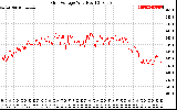 Solar PV/Inverter Performance Grid Voltage