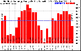 Solar PV/Inverter Performance Monthly Solar Energy Production Average Per Day (KWh)