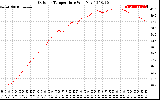 Solar PV/Inverter Performance Outdoor Temperature